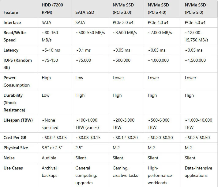 Another great benefit of non-moving parts within solid-state drives is enhanced durability and reliability since they are less prone to failure. Sure enough, bad sectors can and will eventually still develop within their lifespan, but failures attributed to mechanical issues are very limited in comparison to mechanical hard drives. 